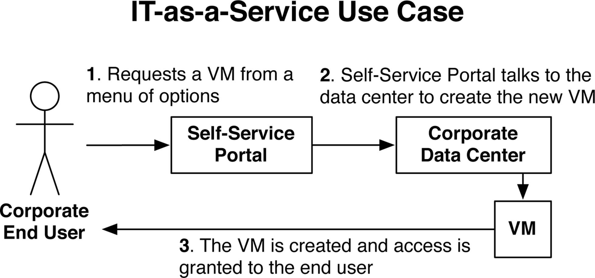 An ITaaS use-case
