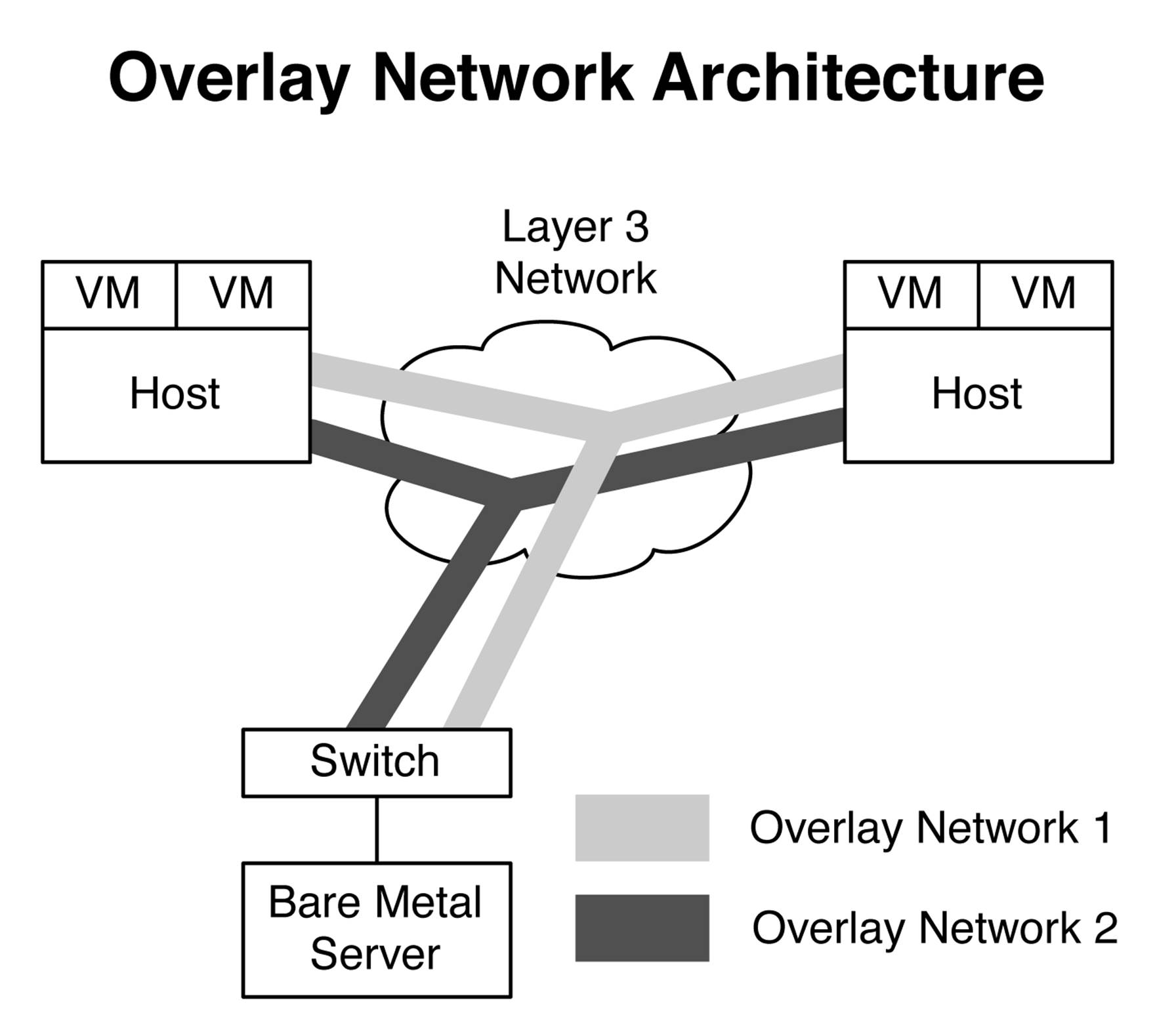 High-level architecture of overlay networking
