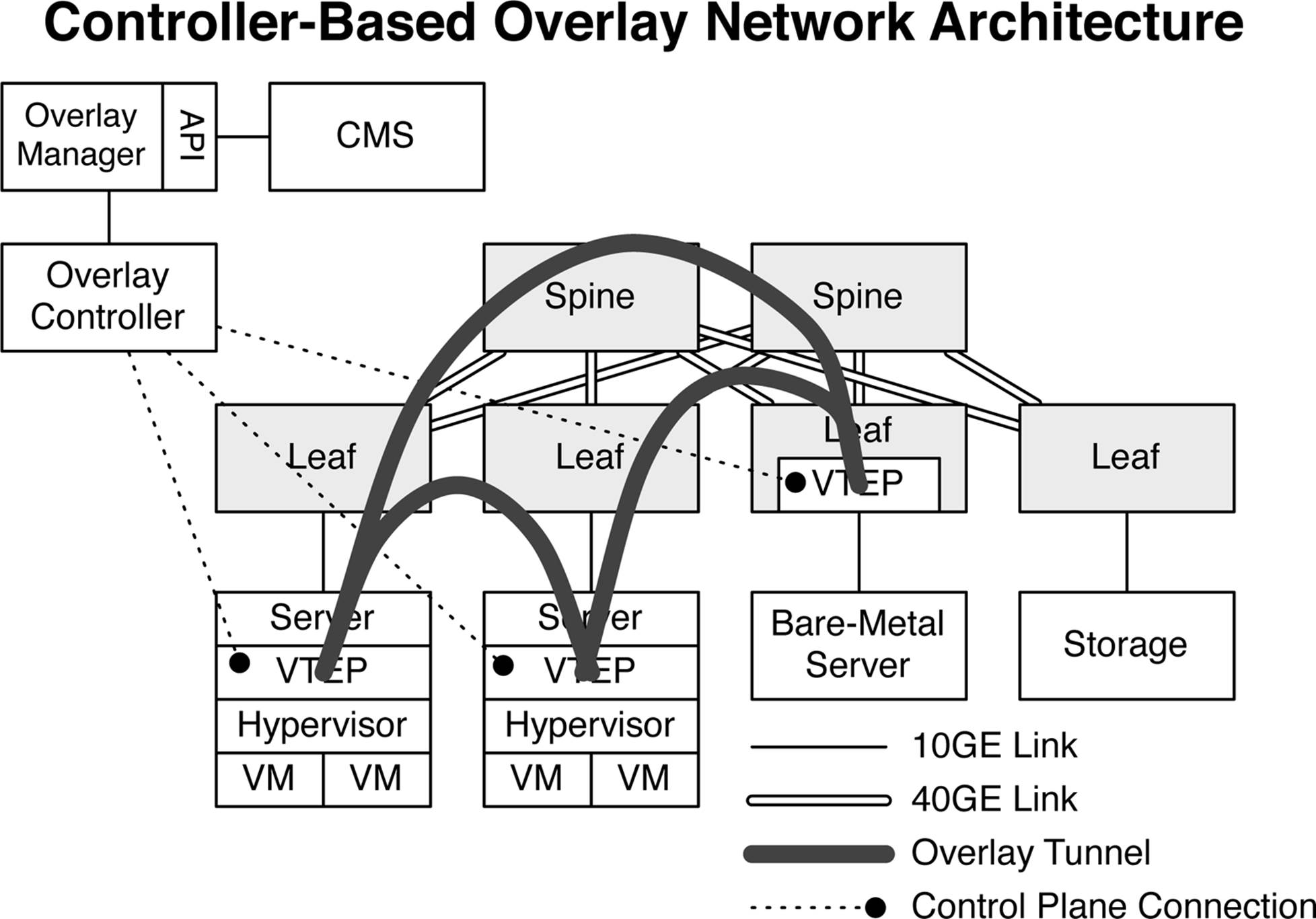 Controller-based overlay network architecture