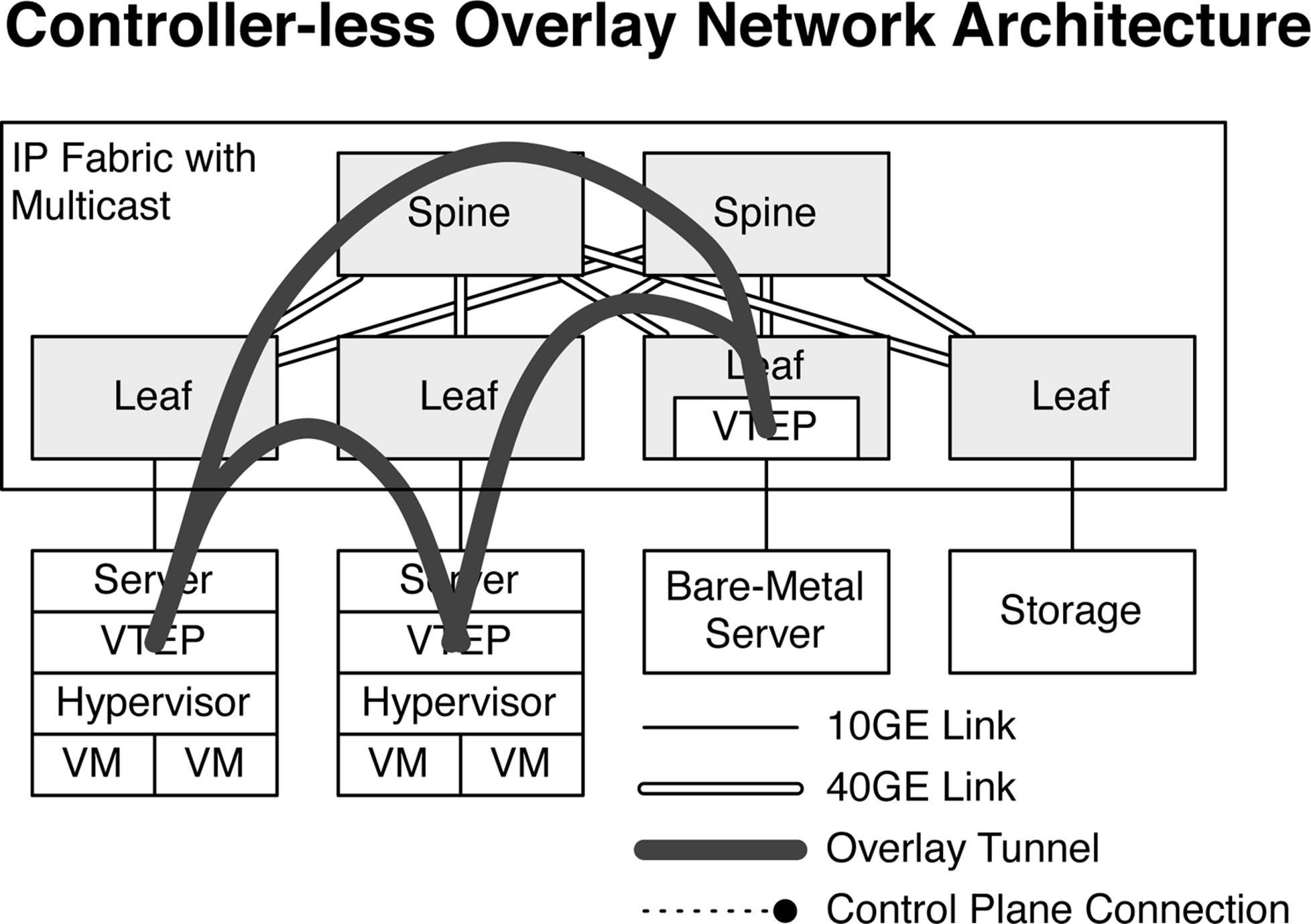 Controller-less overlay network architecture with multicast IP Fabric