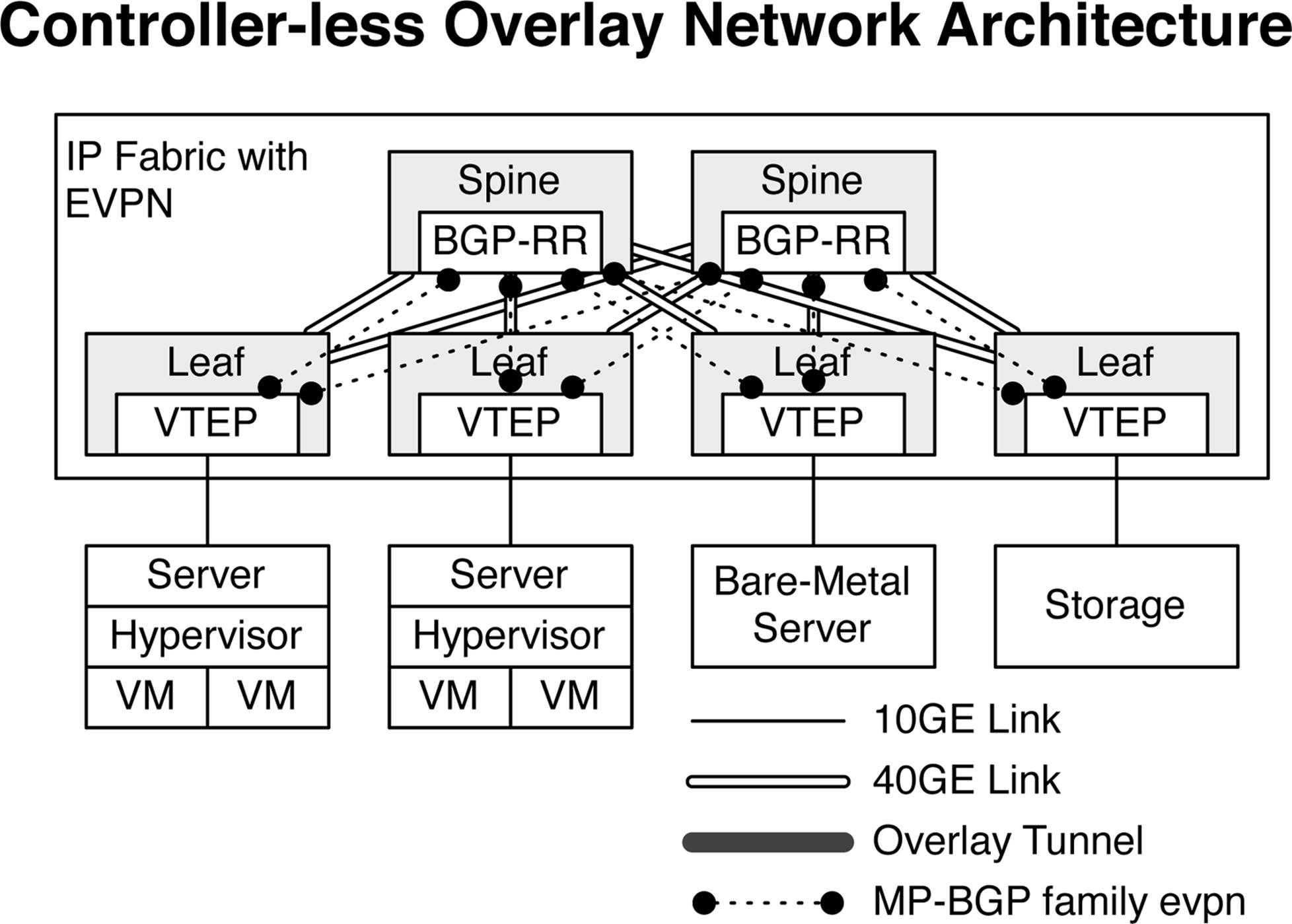 Controller-less overlay network architecture with IP Fabric and EVPN