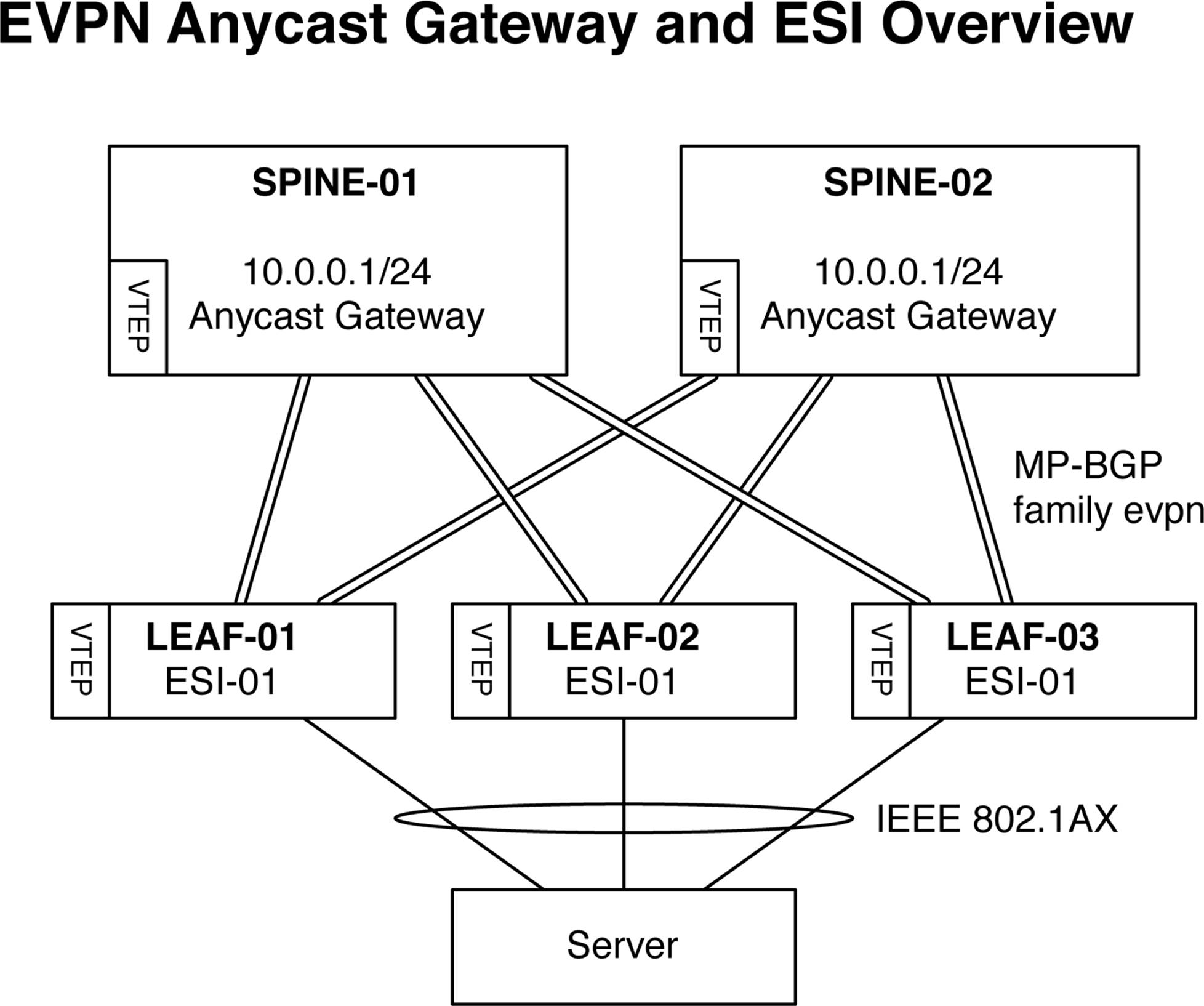Illustration of EVPN Anycast gateway and ESI overview