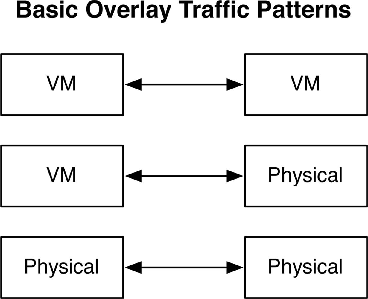 Basic overlay traffic patterns