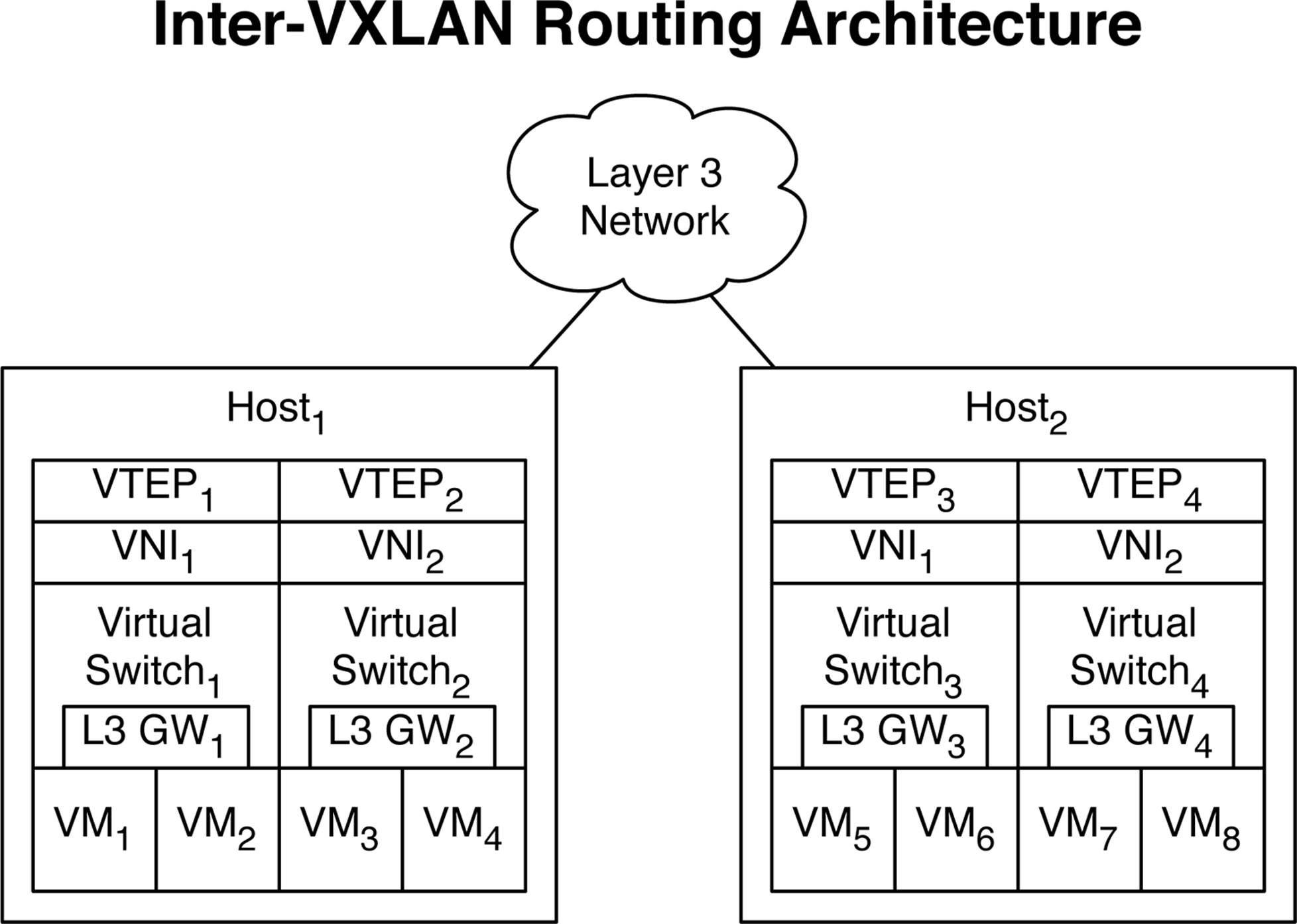 Inter-VXLAN routing architecture