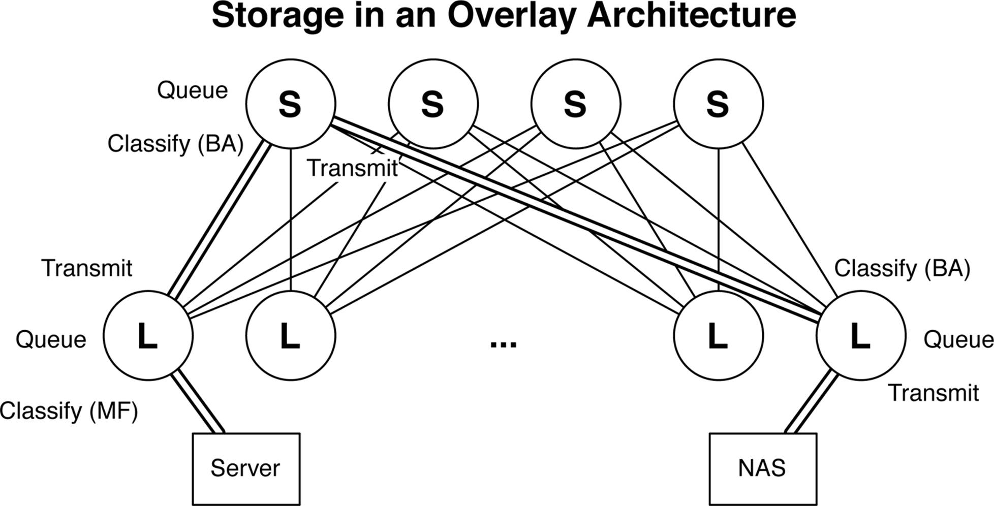 Storage in an overlay architecture