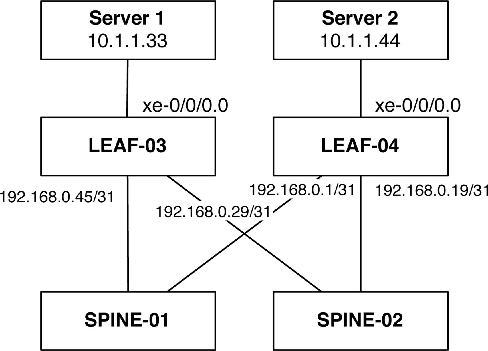 The Multicast VTEP topology