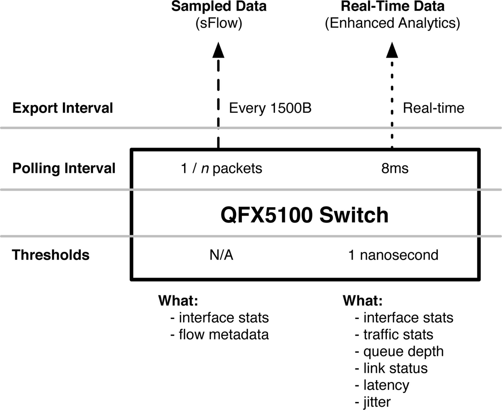 Overview of network analytics on the Juniper QFX5100 switch