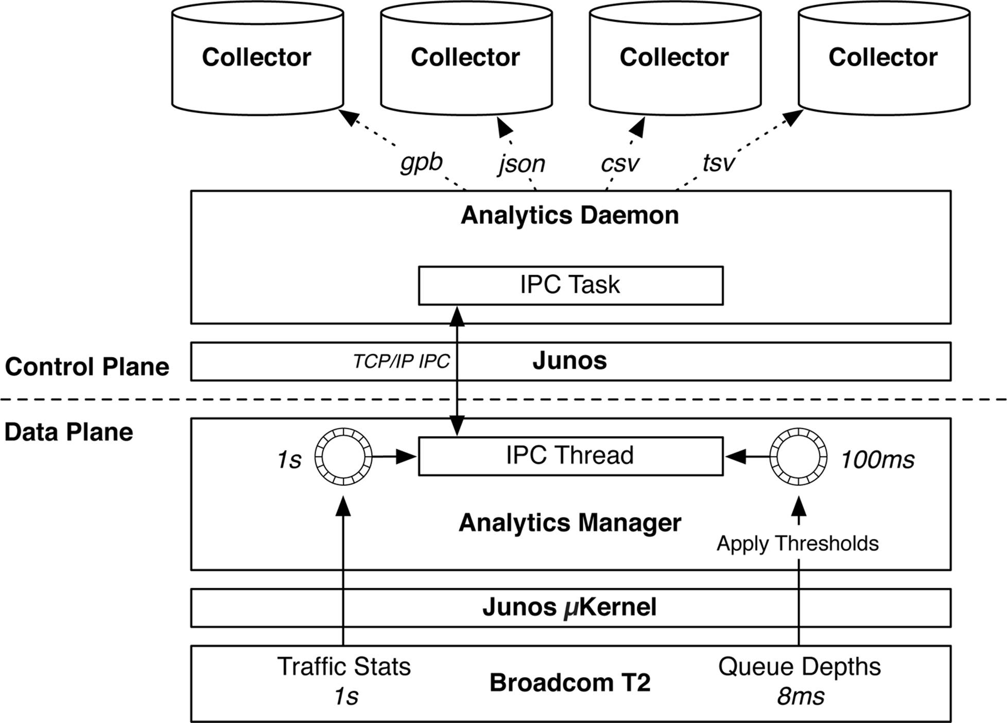 Enhanced Analytics architecture