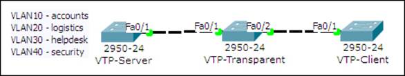 Creating VLANs and VTP domains