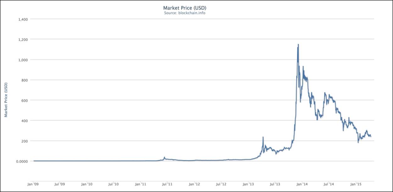 Bitcoin's price history