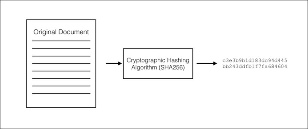 Cryptographic hashes