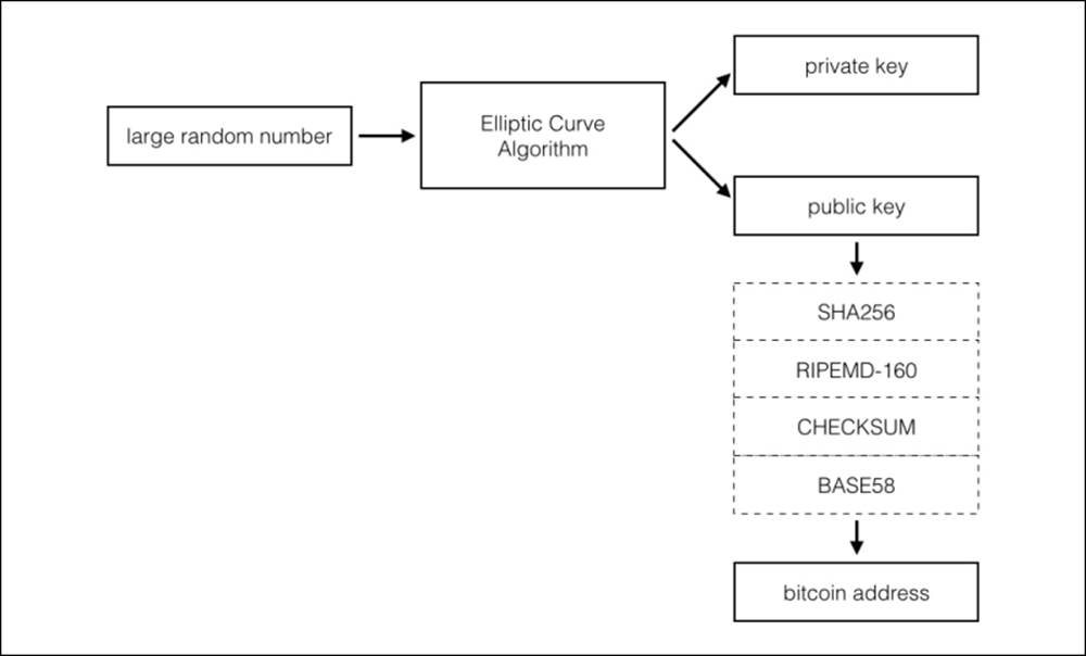 Generating a Bitcoin address