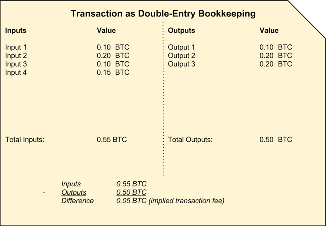 Transaction Double-Entry