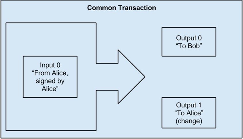 Common Transaction