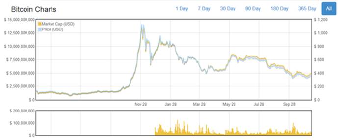 Bitcoin price 2009 through November 2014 (source: http://bit.ly/bitcoin_charts)