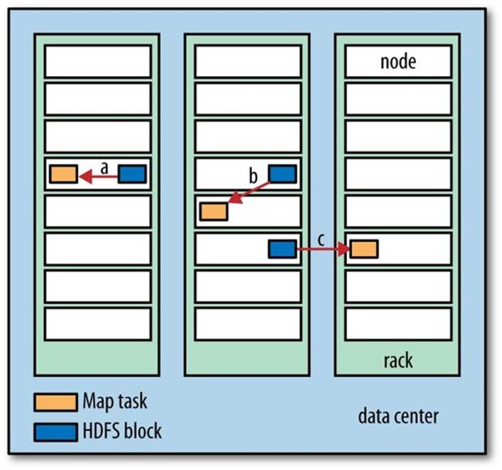 Data-local (a), rack-local (b), and off-rack (c) map tasks