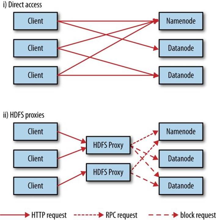 Accessing HDFS over HTTP directly and via a bank of HDFS proxies