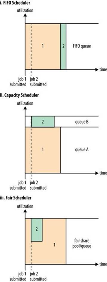 Cluster utilization over time when running a large job and a small job under the FIFO Scheduler (i), Capacity Scheduler (ii), and Fair Scheduler (iii)
