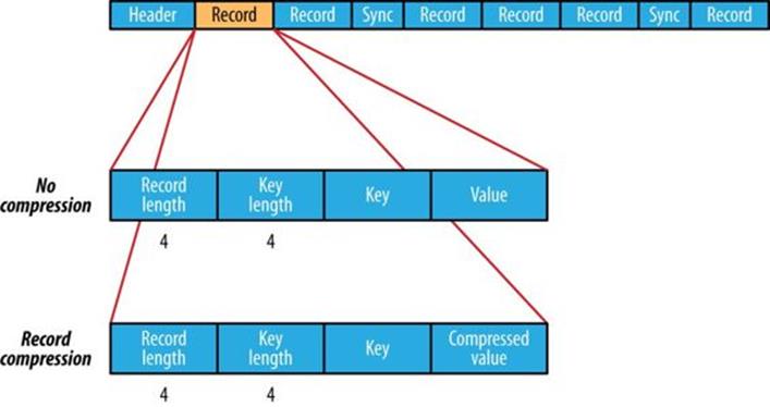 The internal structure of a sequence file with no compression and with record compression