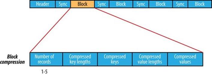 The internal structure of a sequence file with block compression