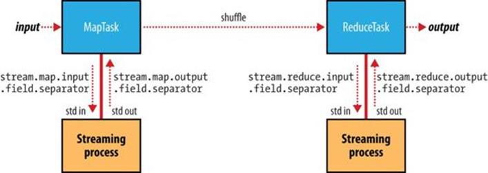 Where separators are used in a Streaming MapReduce job
