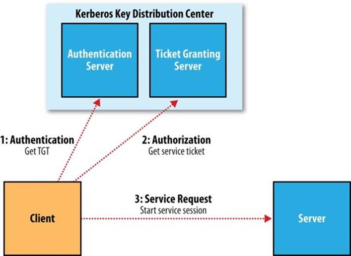 The three-step Kerberos ticket exchange protocol
