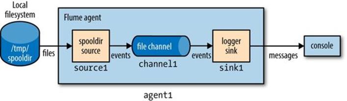 Flume agent with a spooling directory source and a logger sink connected by a file channel