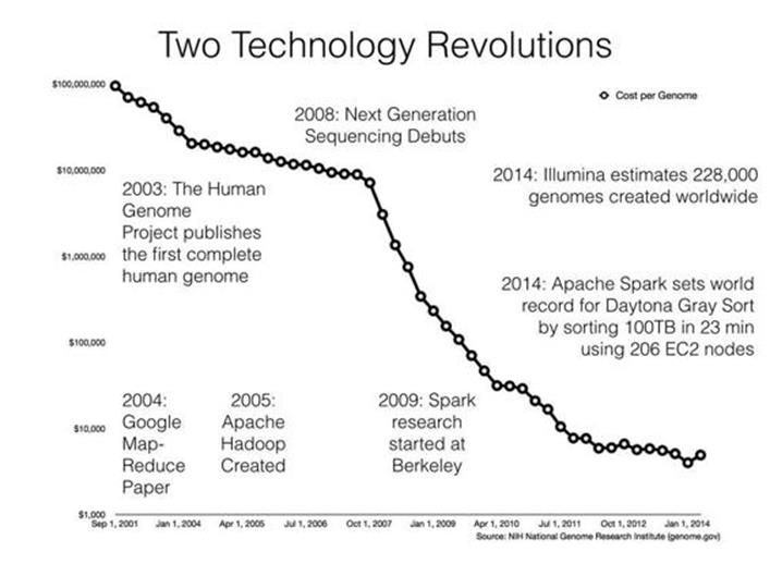 Timeline of big data technology and cost of sequencing a genome