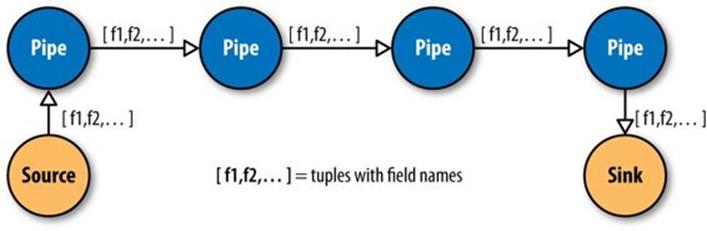 Pipes linked by fields and tuples