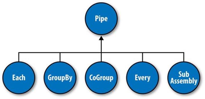 Pipe types