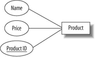 The ER diagram representation of the product entity