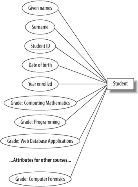 The ER diagram representation of student grades as attributes of the student entity