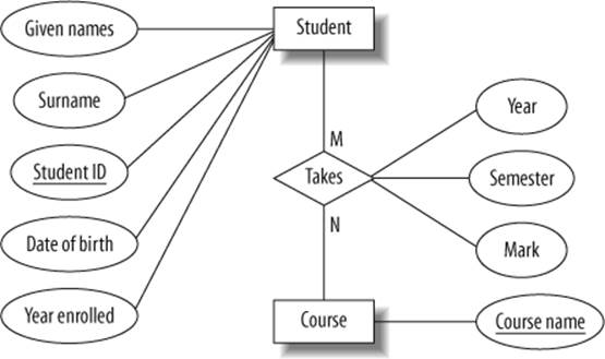 The ER diagram representation of student grades as a separate entity