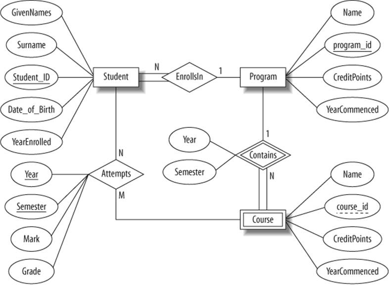 The ER diagram of the university database