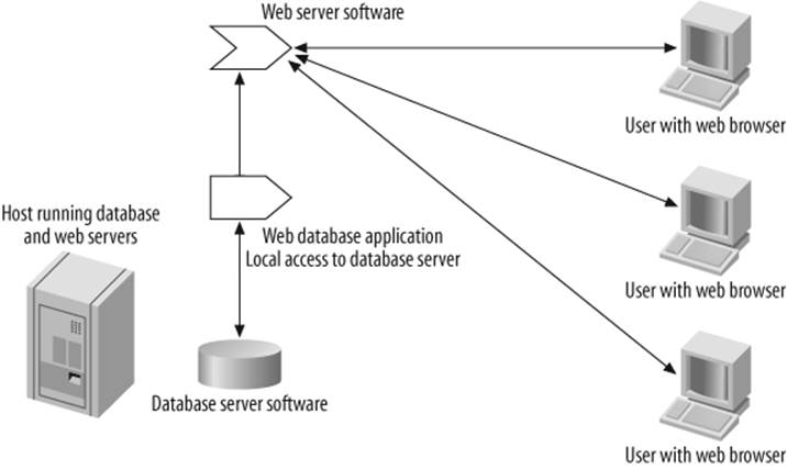 Database server and web application; the web application has local access to the database server, and the managers’ computers interact with the database through the web application
