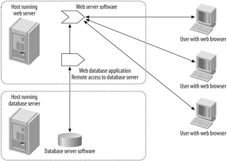 Web application, web server, and database server configured for remote access