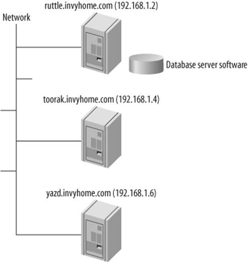 A simple home network with three computers, and one MySQL server