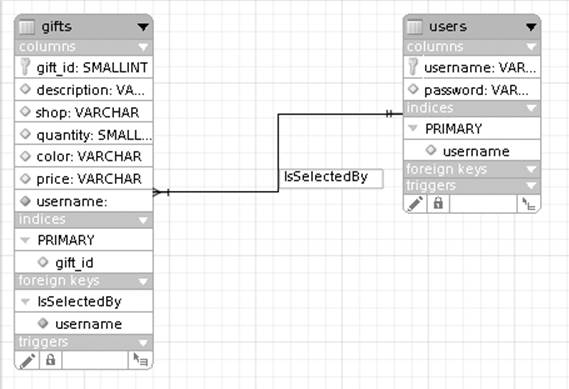 The wedding registry ER model using the MySQL Workbench