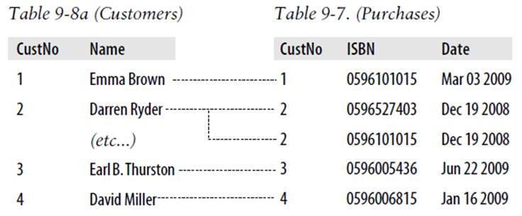 Illustrating the relationship between two tables