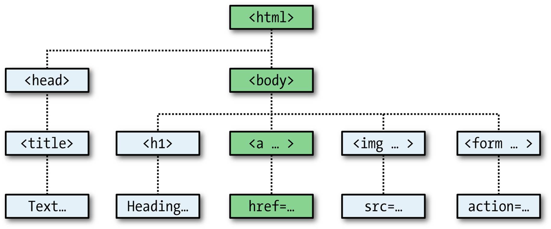 Example of DOM object hierarchy