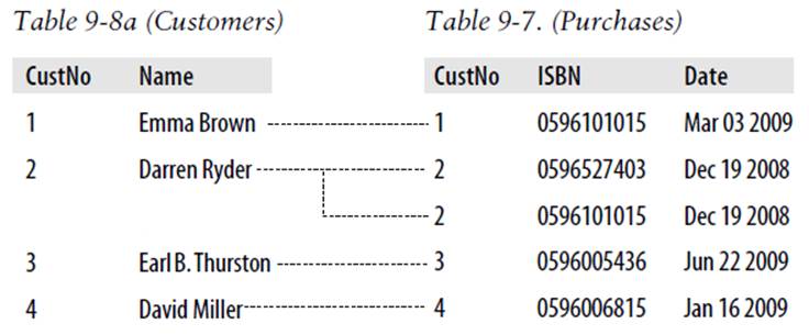 Illustrating the relationship between two tables