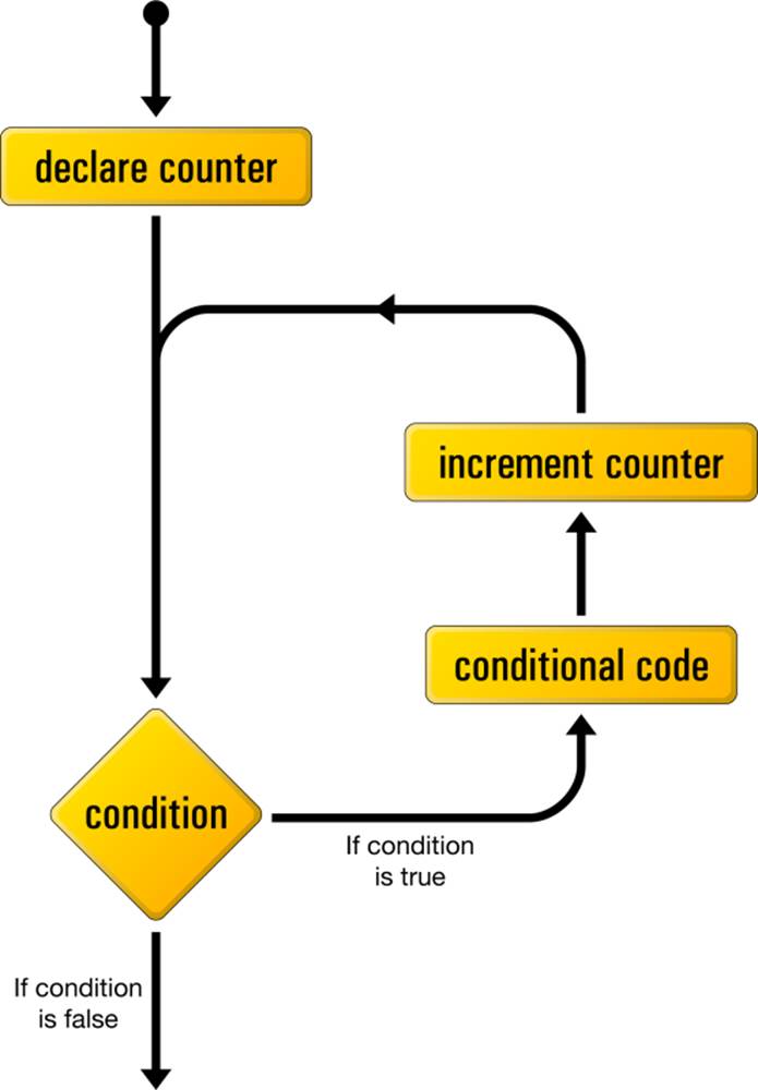 The logical flow of a for loop