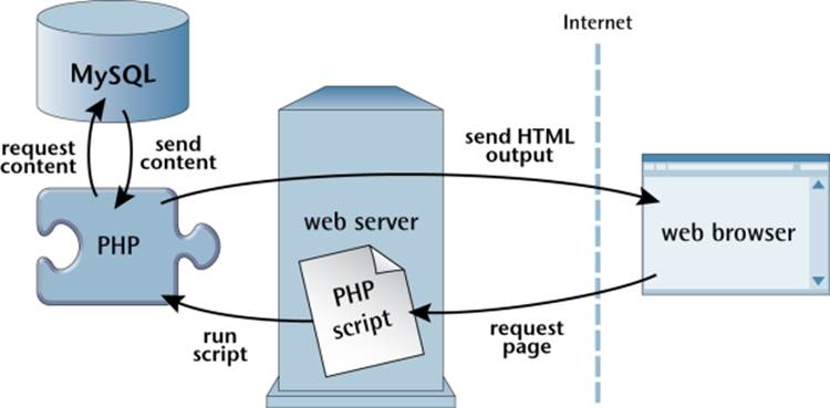 PHP retrieves MySQL data to produce web pages