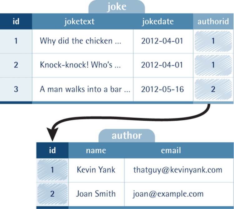 The authorid field associates each row in joke with a row in author