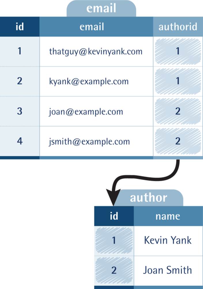 The authorid field associates each row of email with one row of author