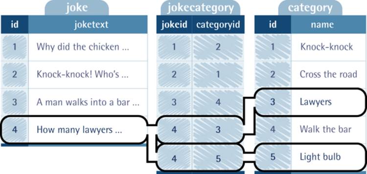 The jokecategory table associates pairs of rows from the joke and category tables