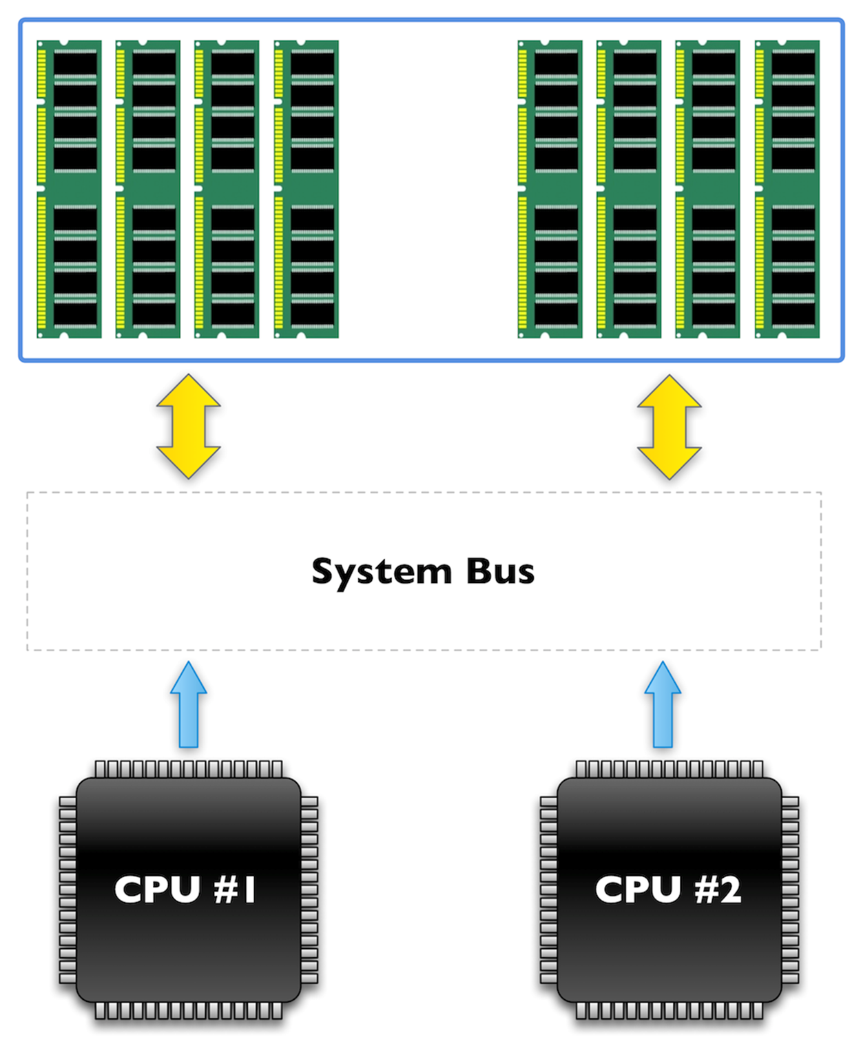 System architecture with SMP
