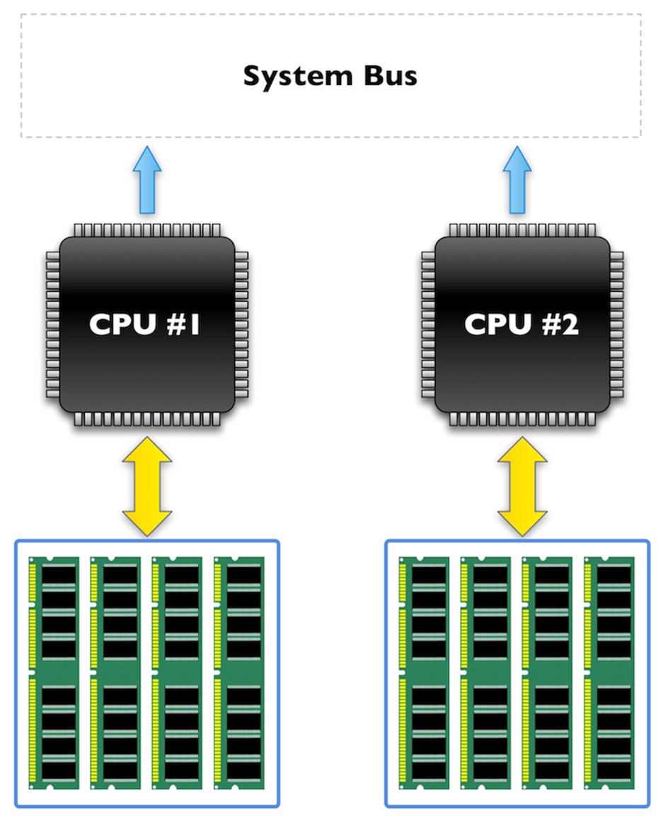 System architecture under NUMA