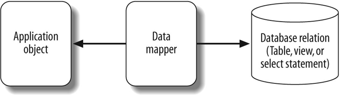 Data mapper pattern