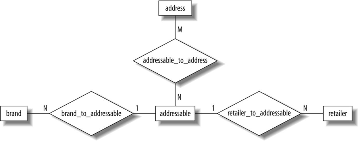 Associable table relationships